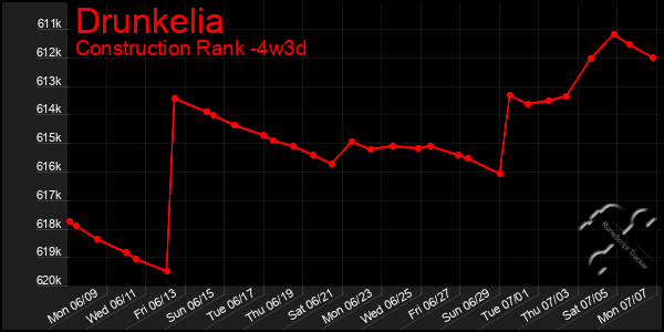 Last 31 Days Graph of Drunkelia