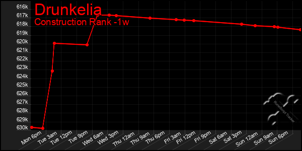 Last 7 Days Graph of Drunkelia