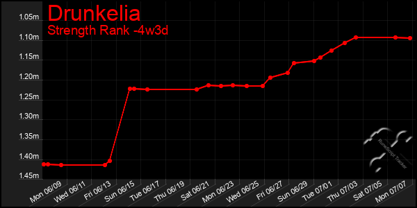 Last 31 Days Graph of Drunkelia