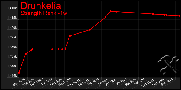 Last 7 Days Graph of Drunkelia