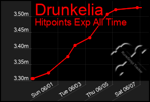 Total Graph of Drunkelia
