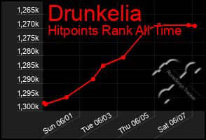 Total Graph of Drunkelia