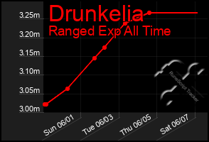 Total Graph of Drunkelia