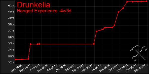 Last 31 Days Graph of Drunkelia