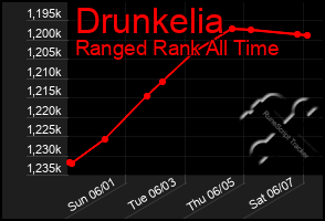Total Graph of Drunkelia