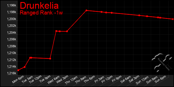 Last 7 Days Graph of Drunkelia