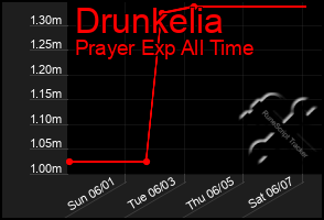 Total Graph of Drunkelia