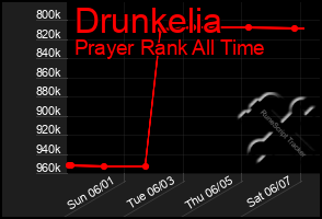 Total Graph of Drunkelia