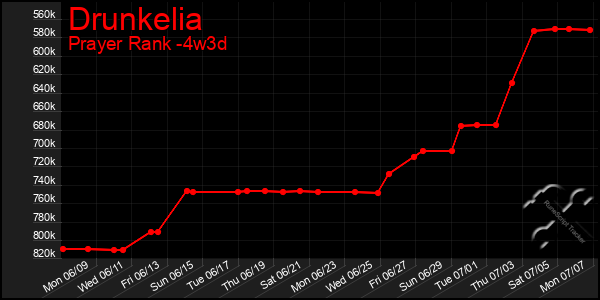 Last 31 Days Graph of Drunkelia