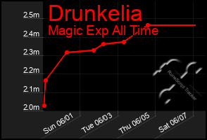 Total Graph of Drunkelia