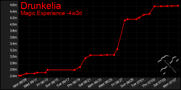 Last 31 Days Graph of Drunkelia