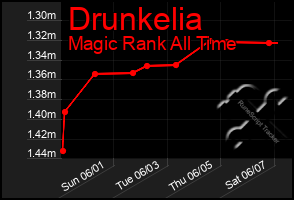 Total Graph of Drunkelia