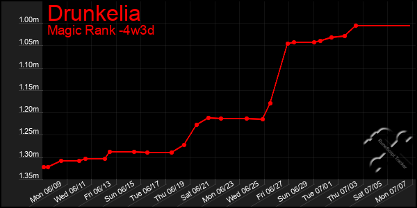 Last 31 Days Graph of Drunkelia