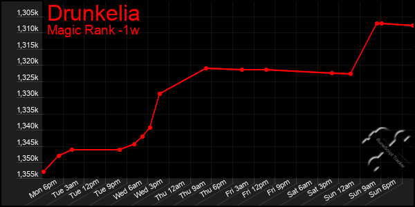 Last 7 Days Graph of Drunkelia