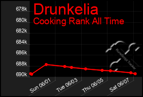 Total Graph of Drunkelia