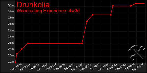 Last 31 Days Graph of Drunkelia