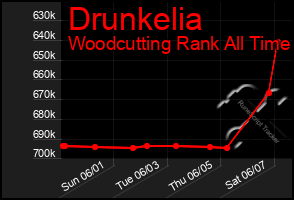 Total Graph of Drunkelia