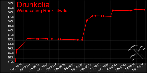 Last 31 Days Graph of Drunkelia
