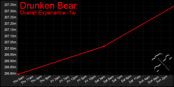 Last 7 Days Graph of Drunken Bear