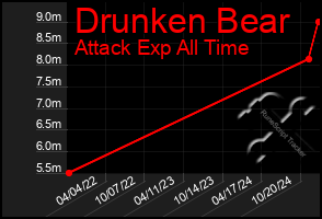 Total Graph of Drunken Bear