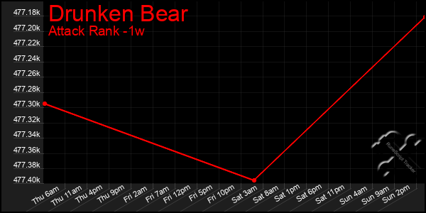 Last 7 Days Graph of Drunken Bear