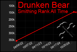 Total Graph of Drunken Bear