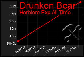 Total Graph of Drunken Bear