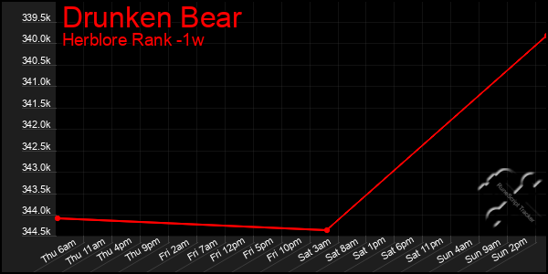 Last 7 Days Graph of Drunken Bear