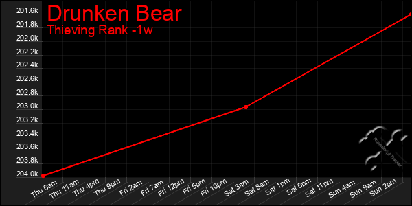 Last 7 Days Graph of Drunken Bear