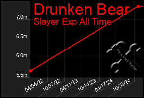 Total Graph of Drunken Bear