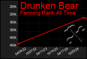 Total Graph of Drunken Bear