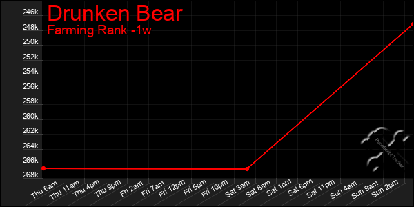 Last 7 Days Graph of Drunken Bear