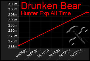 Total Graph of Drunken Bear