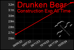 Total Graph of Drunken Bear