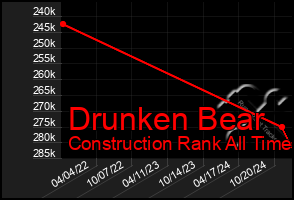 Total Graph of Drunken Bear