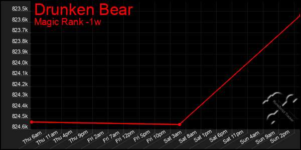 Last 7 Days Graph of Drunken Bear