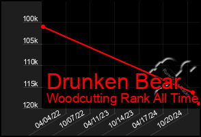 Total Graph of Drunken Bear