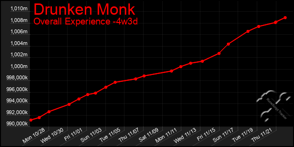 Last 31 Days Graph of Drunken Monk