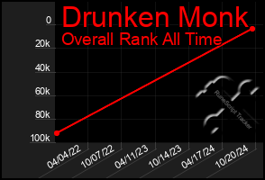 Total Graph of Drunken Monk