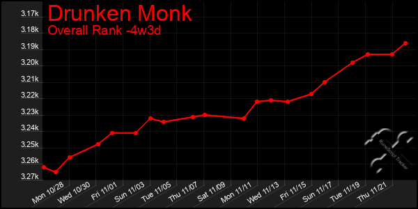 Last 31 Days Graph of Drunken Monk