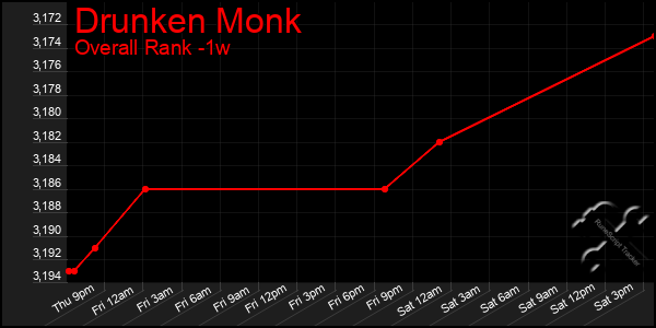 Last 7 Days Graph of Drunken Monk