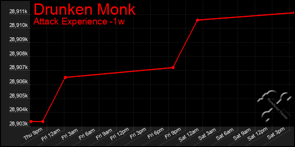 Last 7 Days Graph of Drunken Monk