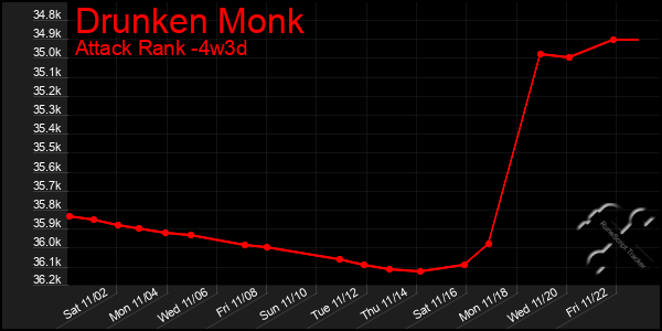 Last 31 Days Graph of Drunken Monk