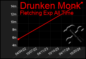 Total Graph of Drunken Monk