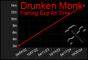 Total Graph of Drunken Monk