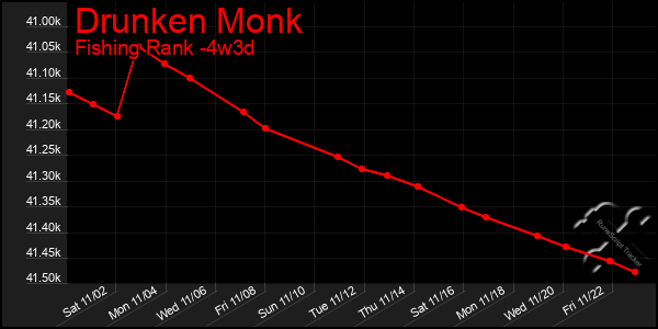 Last 31 Days Graph of Drunken Monk