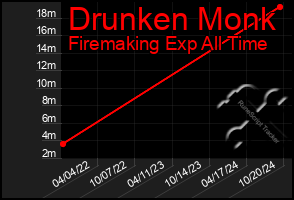 Total Graph of Drunken Monk