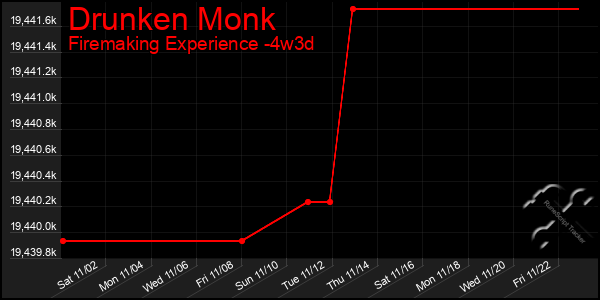 Last 31 Days Graph of Drunken Monk