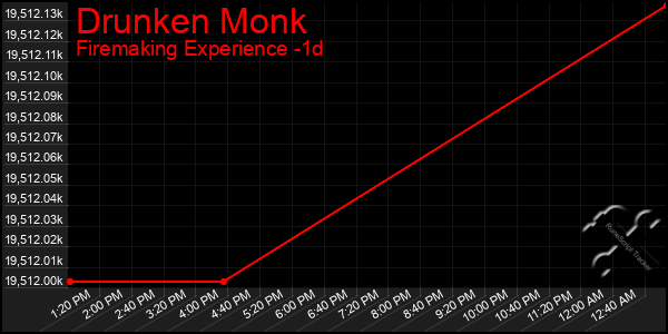 Last 24 Hours Graph of Drunken Monk