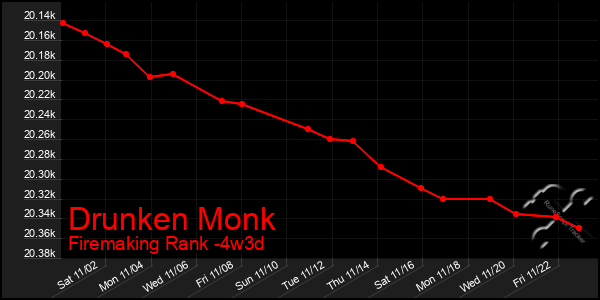 Last 31 Days Graph of Drunken Monk